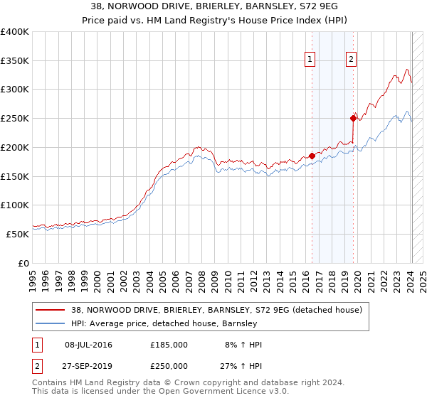 38, NORWOOD DRIVE, BRIERLEY, BARNSLEY, S72 9EG: Price paid vs HM Land Registry's House Price Index