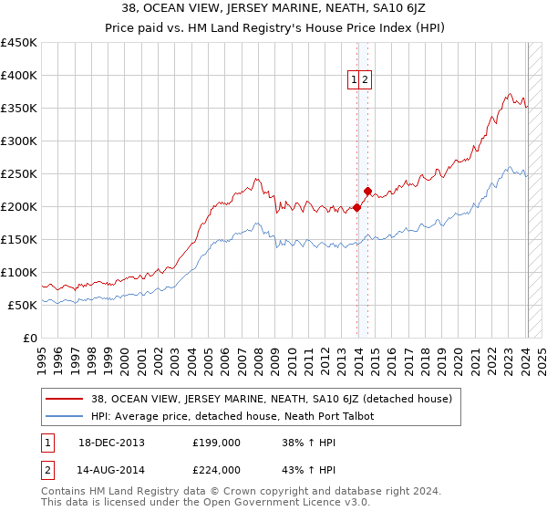 38, OCEAN VIEW, JERSEY MARINE, NEATH, SA10 6JZ: Price paid vs HM Land Registry's House Price Index