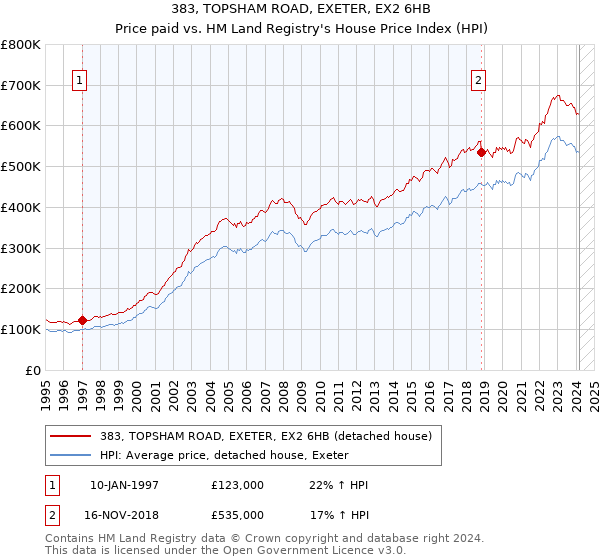 383, TOPSHAM ROAD, EXETER, EX2 6HB: Price paid vs HM Land Registry's House Price Index