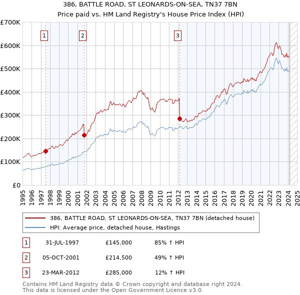 386, BATTLE ROAD, ST LEONARDS-ON-SEA, TN37 7BN: Price paid vs HM Land Registry's House Price Index