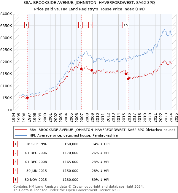 38A, BROOKSIDE AVENUE, JOHNSTON, HAVERFORDWEST, SA62 3PQ: Price paid vs HM Land Registry's House Price Index