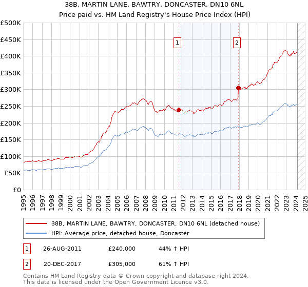 38B, MARTIN LANE, BAWTRY, DONCASTER, DN10 6NL: Price paid vs HM Land Registry's House Price Index