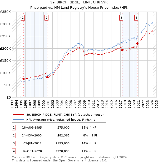 39, BIRCH RIDGE, FLINT, CH6 5YR: Price paid vs HM Land Registry's House Price Index