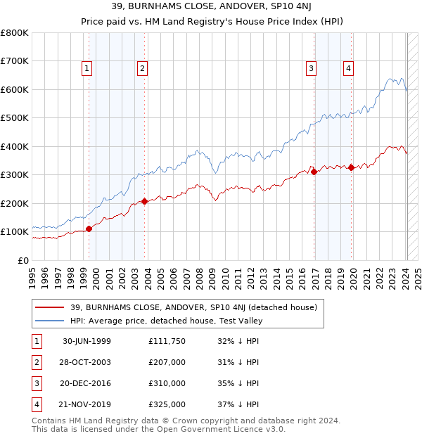 39, BURNHAMS CLOSE, ANDOVER, SP10 4NJ: Price paid vs HM Land Registry's House Price Index