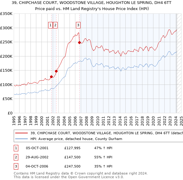 39, CHIPCHASE COURT, WOODSTONE VILLAGE, HOUGHTON LE SPRING, DH4 6TT: Price paid vs HM Land Registry's House Price Index