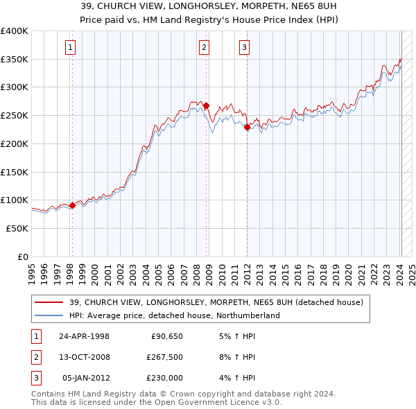 39, CHURCH VIEW, LONGHORSLEY, MORPETH, NE65 8UH: Price paid vs HM Land Registry's House Price Index