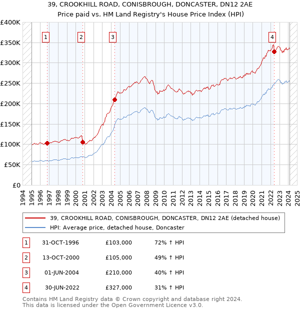 39, CROOKHILL ROAD, CONISBROUGH, DONCASTER, DN12 2AE: Price paid vs HM Land Registry's House Price Index