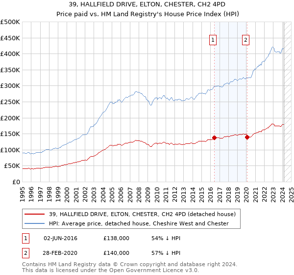 39, HALLFIELD DRIVE, ELTON, CHESTER, CH2 4PD: Price paid vs HM Land Registry's House Price Index