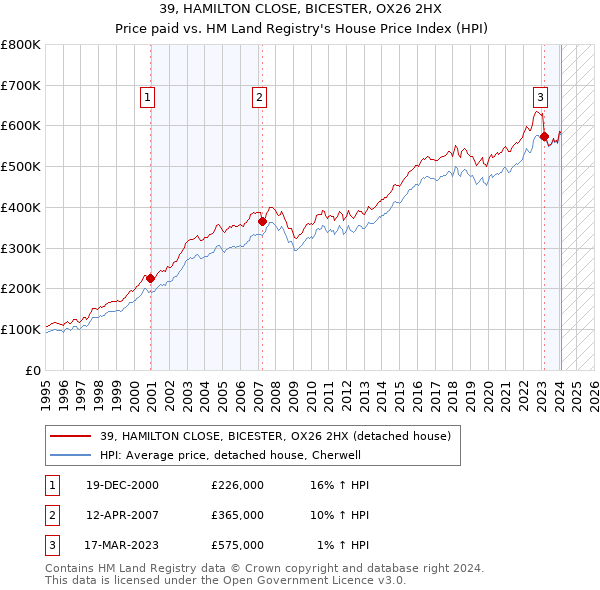 39, HAMILTON CLOSE, BICESTER, OX26 2HX: Price paid vs HM Land Registry's House Price Index