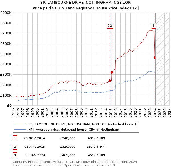 39, LAMBOURNE DRIVE, NOTTINGHAM, NG8 1GR: Price paid vs HM Land Registry's House Price Index