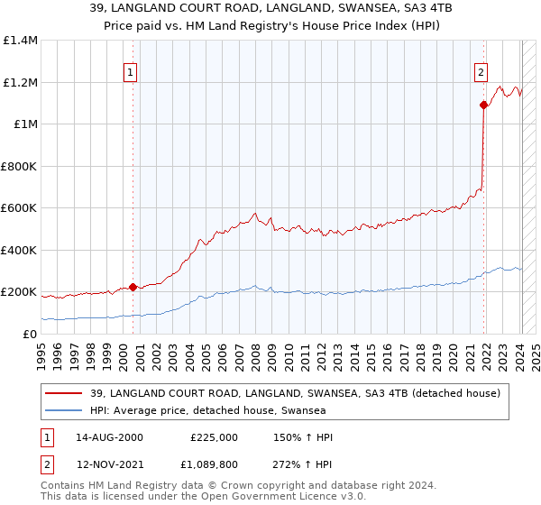 39, LANGLAND COURT ROAD, LANGLAND, SWANSEA, SA3 4TB: Price paid vs HM Land Registry's House Price Index
