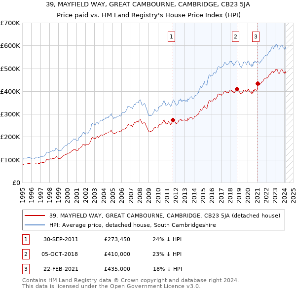 39, MAYFIELD WAY, GREAT CAMBOURNE, CAMBRIDGE, CB23 5JA: Price paid vs HM Land Registry's House Price Index
