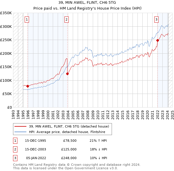 39, MIN AWEL, FLINT, CH6 5TG: Price paid vs HM Land Registry's House Price Index