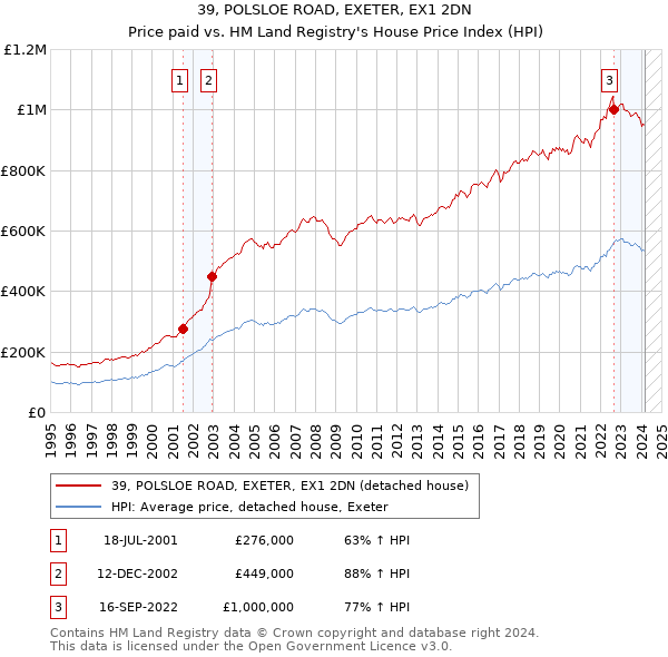 39, POLSLOE ROAD, EXETER, EX1 2DN: Price paid vs HM Land Registry's House Price Index