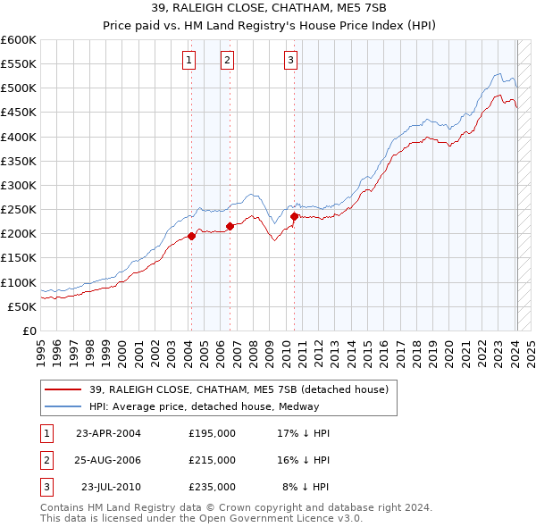 39, RALEIGH CLOSE, CHATHAM, ME5 7SB: Price paid vs HM Land Registry's House Price Index