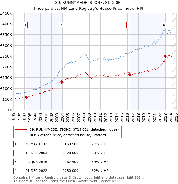 39, RUNNYMEDE, STONE, ST15 0EL: Price paid vs HM Land Registry's House Price Index