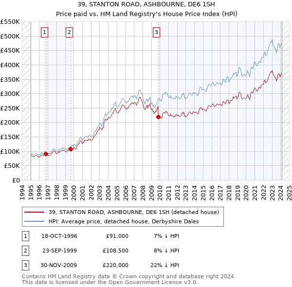 39, STANTON ROAD, ASHBOURNE, DE6 1SH: Price paid vs HM Land Registry's House Price Index