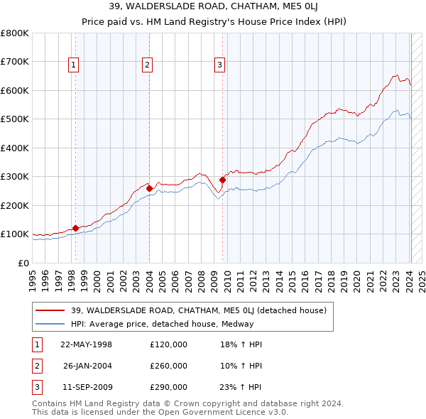39, WALDERSLADE ROAD, CHATHAM, ME5 0LJ: Price paid vs HM Land Registry's House Price Index