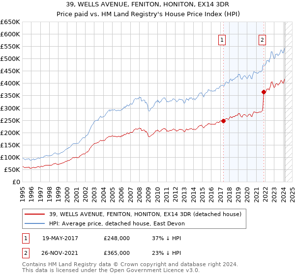 39, WELLS AVENUE, FENITON, HONITON, EX14 3DR: Price paid vs HM Land Registry's House Price Index