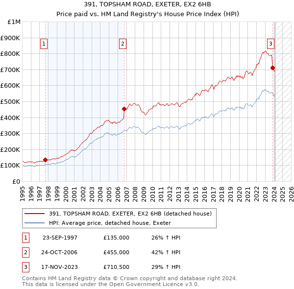 391, TOPSHAM ROAD, EXETER, EX2 6HB: Price paid vs HM Land Registry's House Price Index