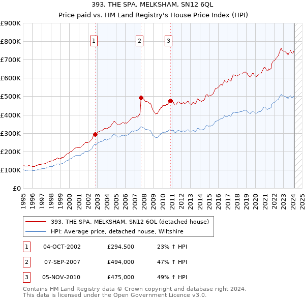 393, THE SPA, MELKSHAM, SN12 6QL: Price paid vs HM Land Registry's House Price Index