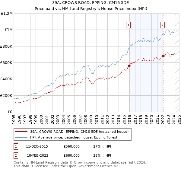 39A, CROWS ROAD, EPPING, CM16 5DE: Price paid vs HM Land Registry's House Price Index