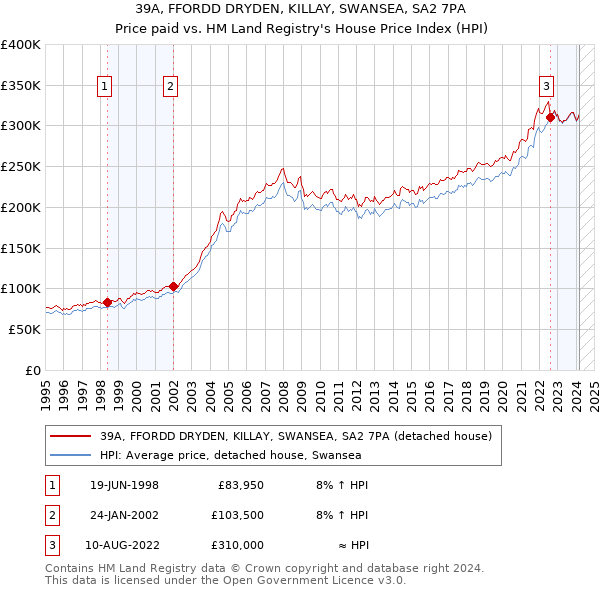 39A, FFORDD DRYDEN, KILLAY, SWANSEA, SA2 7PA: Price paid vs HM Land Registry's House Price Index