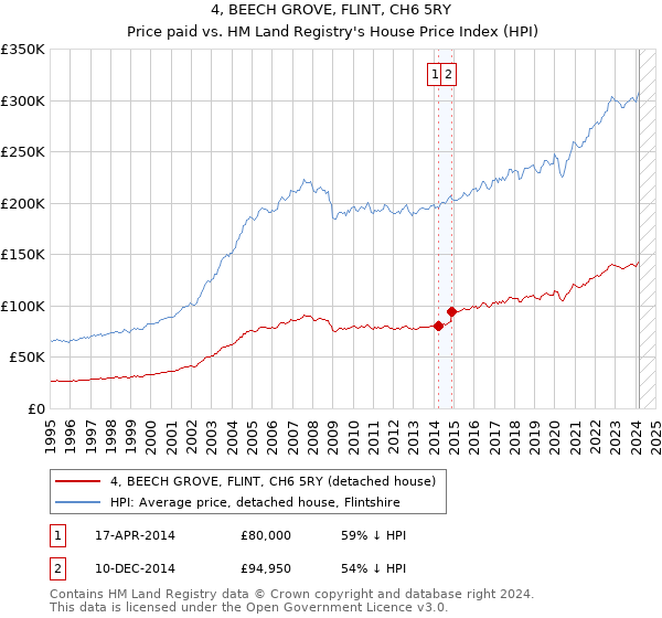 4, BEECH GROVE, FLINT, CH6 5RY: Price paid vs HM Land Registry's House Price Index