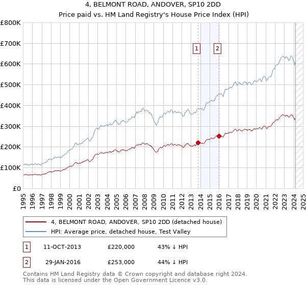 4, BELMONT ROAD, ANDOVER, SP10 2DD: Price paid vs HM Land Registry's House Price Index