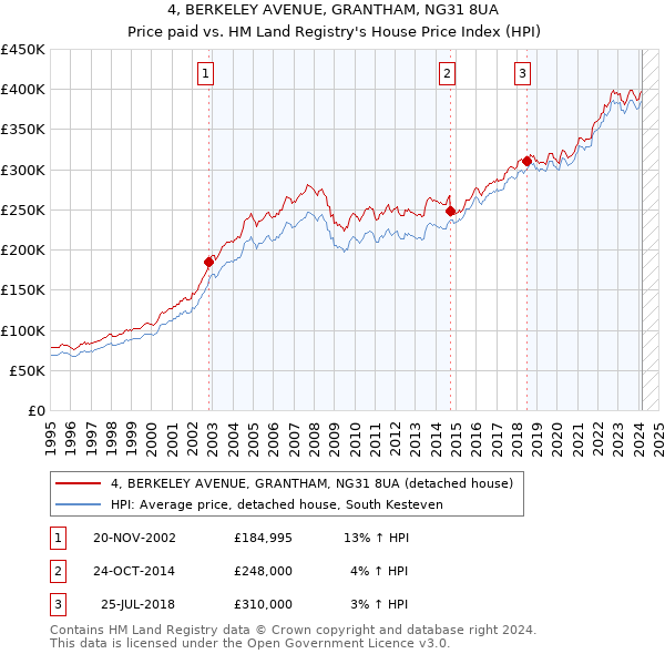 4, BERKELEY AVENUE, GRANTHAM, NG31 8UA: Price paid vs HM Land Registry's House Price Index