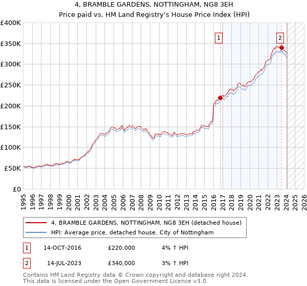 4, BRAMBLE GARDENS, NOTTINGHAM, NG8 3EH: Price paid vs HM Land Registry's House Price Index