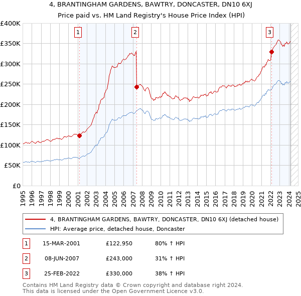 4, BRANTINGHAM GARDENS, BAWTRY, DONCASTER, DN10 6XJ: Price paid vs HM Land Registry's House Price Index