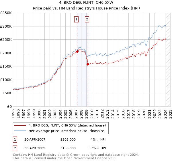 4, BRO DEG, FLINT, CH6 5XW: Price paid vs HM Land Registry's House Price Index