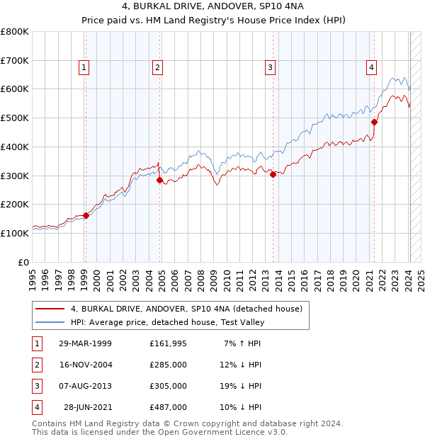 4, BURKAL DRIVE, ANDOVER, SP10 4NA: Price paid vs HM Land Registry's House Price Index