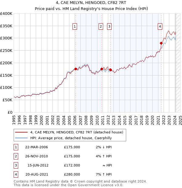 4, CAE MELYN, HENGOED, CF82 7RT: Price paid vs HM Land Registry's House Price Index