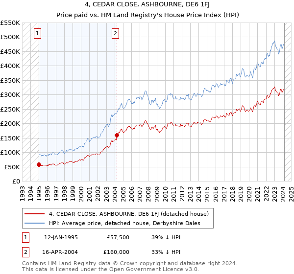 4, CEDAR CLOSE, ASHBOURNE, DE6 1FJ: Price paid vs HM Land Registry's House Price Index