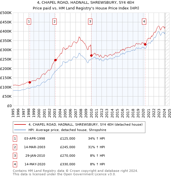 4, CHAPEL ROAD, HADNALL, SHREWSBURY, SY4 4EH: Price paid vs HM Land Registry's House Price Index