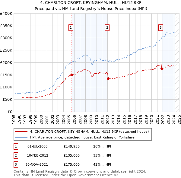 4, CHARLTON CROFT, KEYINGHAM, HULL, HU12 9XF: Price paid vs HM Land Registry's House Price Index