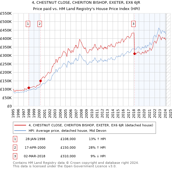 4, CHESTNUT CLOSE, CHERITON BISHOP, EXETER, EX6 6JR: Price paid vs HM Land Registry's House Price Index