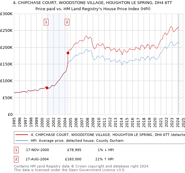 4, CHIPCHASE COURT, WOODSTONE VILLAGE, HOUGHTON LE SPRING, DH4 6TT: Price paid vs HM Land Registry's House Price Index
