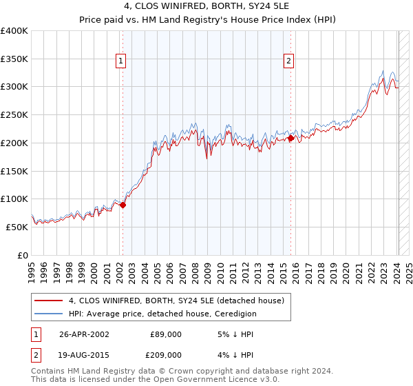4, CLOS WINIFRED, BORTH, SY24 5LE: Price paid vs HM Land Registry's House Price Index