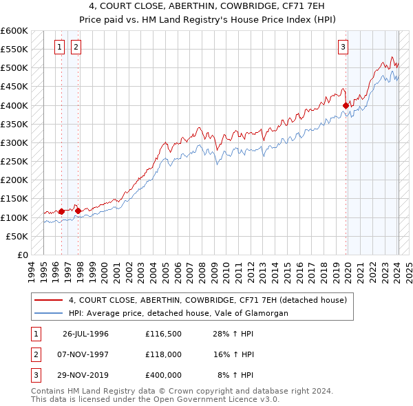 4, COURT CLOSE, ABERTHIN, COWBRIDGE, CF71 7EH: Price paid vs HM Land Registry's House Price Index