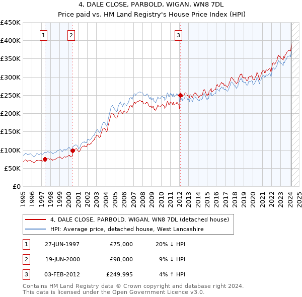 4, DALE CLOSE, PARBOLD, WIGAN, WN8 7DL: Price paid vs HM Land Registry's House Price Index