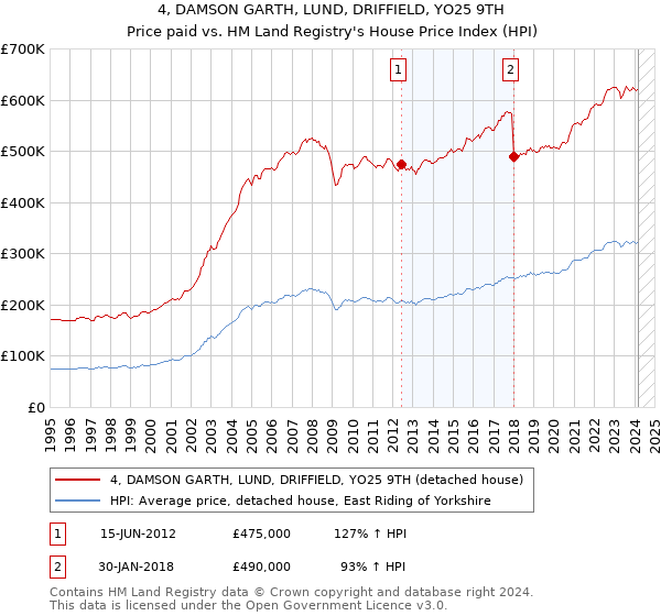 4, DAMSON GARTH, LUND, DRIFFIELD, YO25 9TH: Price paid vs HM Land Registry's House Price Index