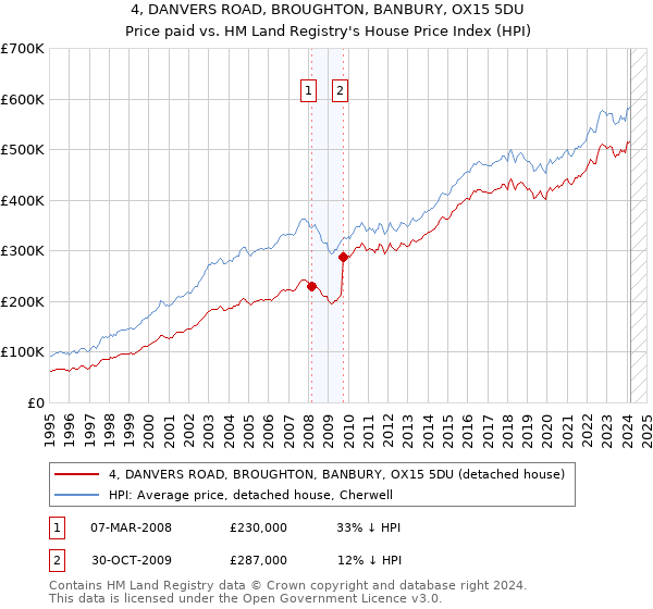 4, DANVERS ROAD, BROUGHTON, BANBURY, OX15 5DU: Price paid vs HM Land Registry's House Price Index
