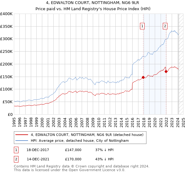 4, EDWALTON COURT, NOTTINGHAM, NG6 9LR: Price paid vs HM Land Registry's House Price Index