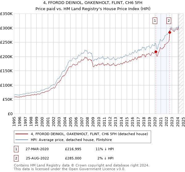 4, FFORDD DEINIOL, OAKENHOLT, FLINT, CH6 5FH: Price paid vs HM Land Registry's House Price Index