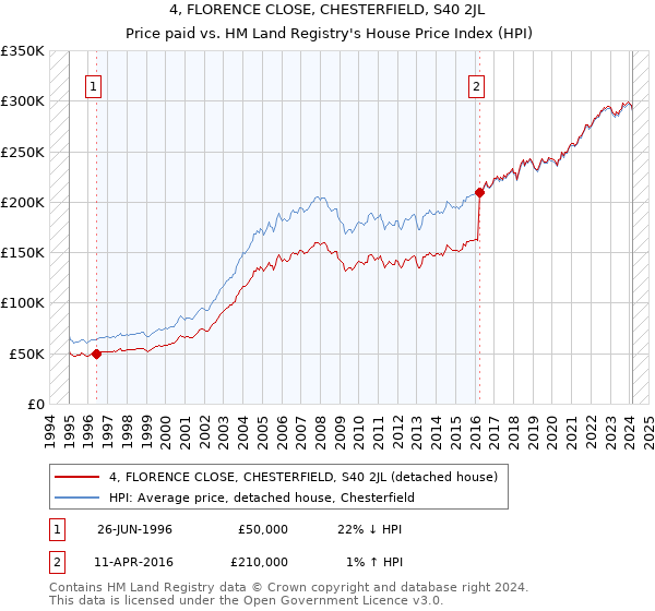 4, FLORENCE CLOSE, CHESTERFIELD, S40 2JL: Price paid vs HM Land Registry's House Price Index