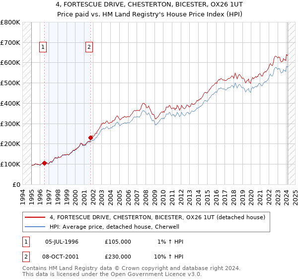 4, FORTESCUE DRIVE, CHESTERTON, BICESTER, OX26 1UT: Price paid vs HM Land Registry's House Price Index