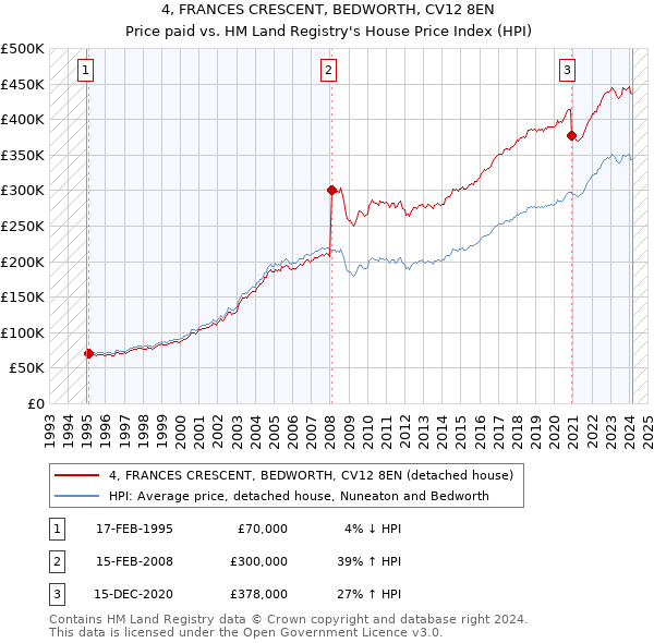4, FRANCES CRESCENT, BEDWORTH, CV12 8EN: Price paid vs HM Land Registry's House Price Index